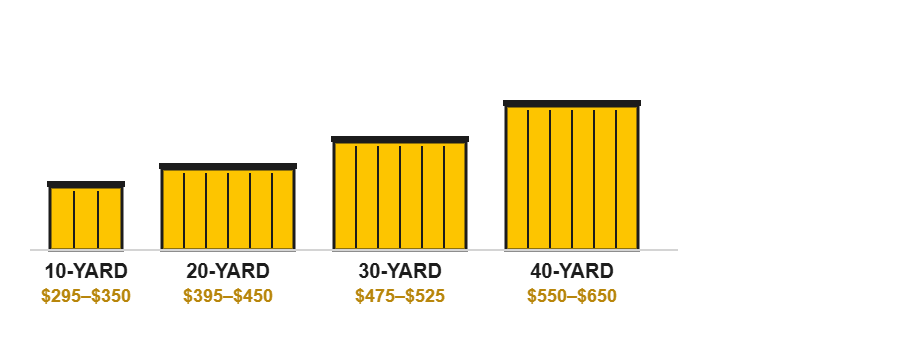 Visual comparison of 10, 20, 30, and 40-yard dumpster sizes side by side